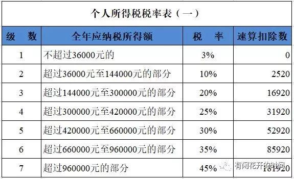 2020年个人所得税预扣预缴（工资、薪金）