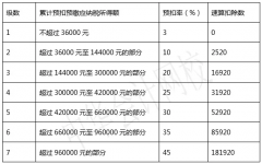 个税筹划与公益性捐赠等，大幅降低个税！