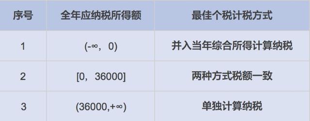 2020年最新的年终奖计算方法