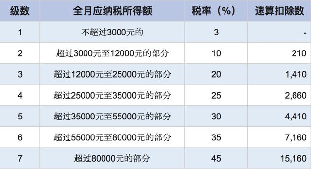 2020年最新的年终奖计算方法