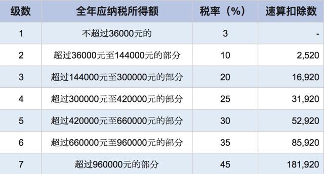 2020年最新的年终奖计算方法