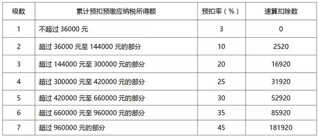 个人所得税税率（预扣率）表及速算扣除数