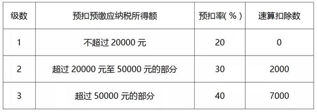 个人所得税税率（预扣率）表及速算扣除数