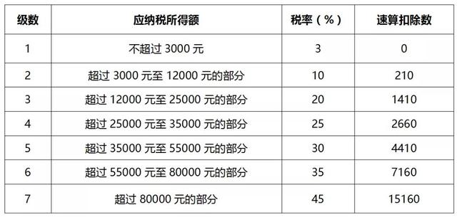 个人所得税税率（预扣率）表及速算扣除数