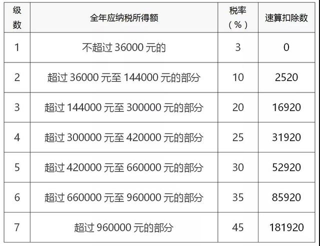 个人所得税税率（预扣率）表及速算扣除数