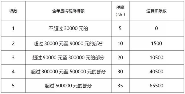 个人所得税税率（预扣率）表及速算扣除数