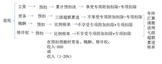特许权使用费应纳税额如何计算？