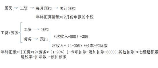 特许权使用费应纳税额如何计算？