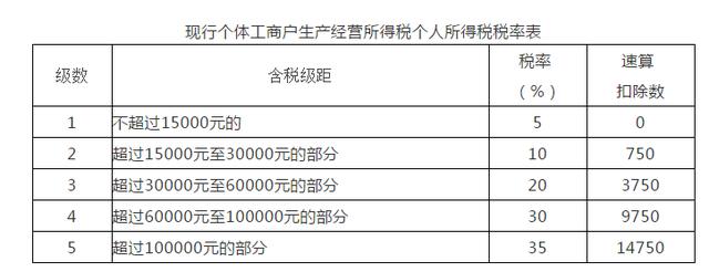 个体工商户生产经营所得个人所得税怎么计算
