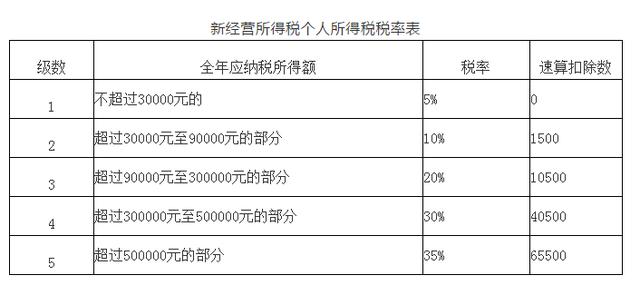 个体工商户生产经营所得个人所得税怎么计算