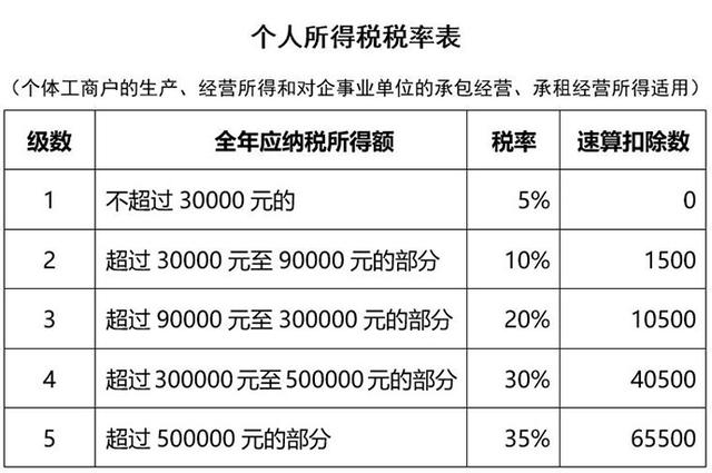个体工商户生产经营所得个税计算方法