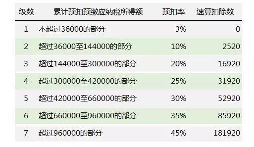 最新个人所得税计算方法和Excel公式