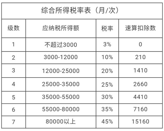 新个税9种收入计算方式+汇算清缴合集（收藏版）！