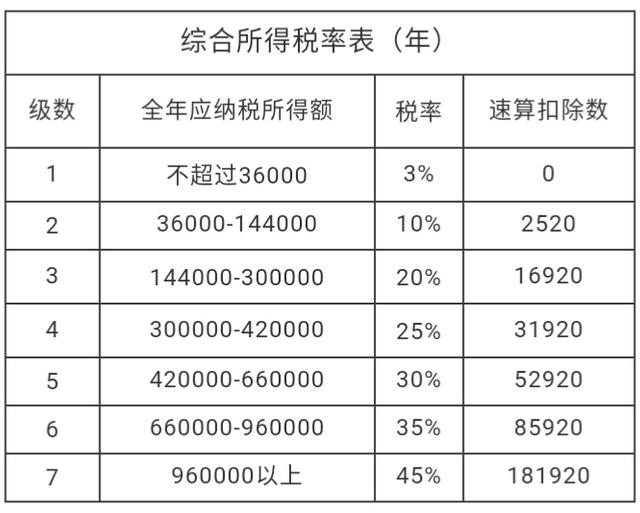 新个税9种收入计算方式+汇算清缴合集（收藏版）！
