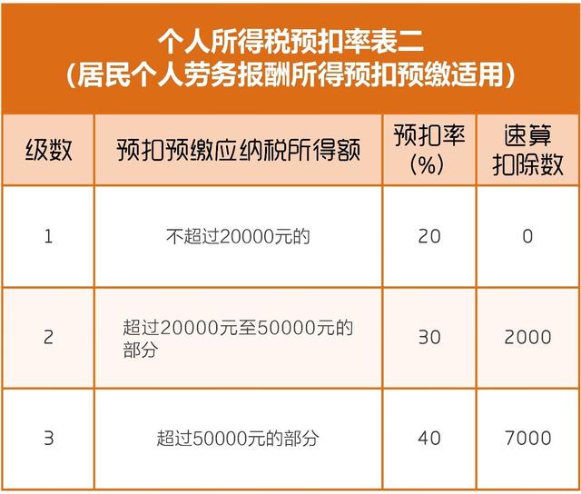 劳务报酬扣缴个税的那些坑，你都知道吗？