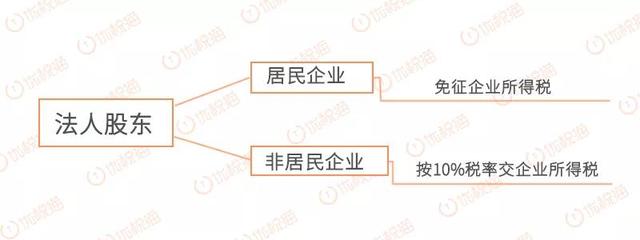 分红和股权转让如何缴税？
