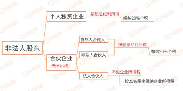 分红和股权转让如何缴税？