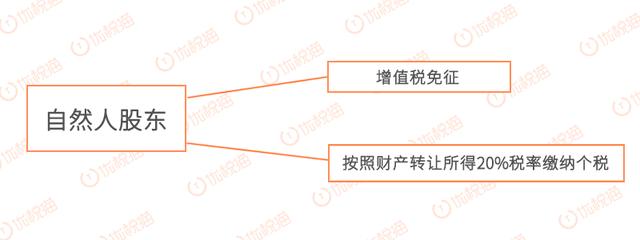 分红和股权转让如何缴税？