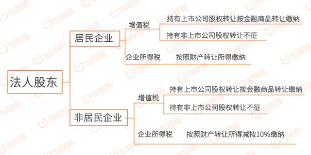 分红和股权转让如何缴税？