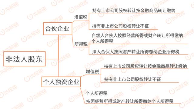 分红和股权转让如何缴税？