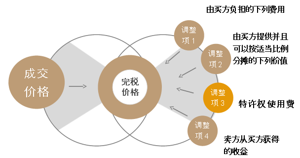 特许权使用费详细讲解