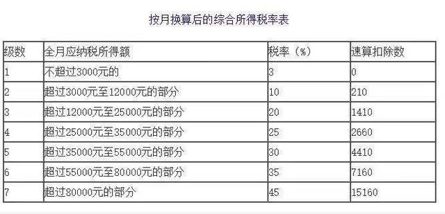 最新年终奖个税计算方法和Excel公式