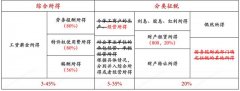 综合所得及综合所得收入、收入额、应纳税所得额