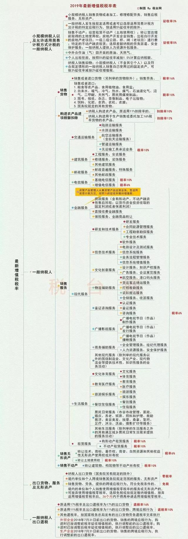 最新最全增值税税率表大全