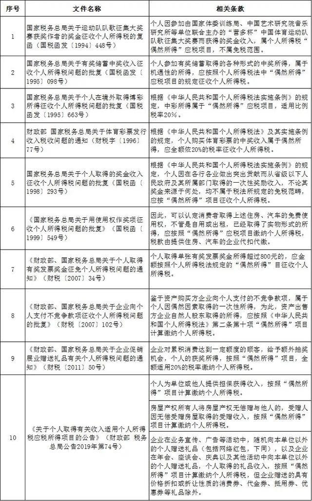 “偶然所得”与“其他所得”有什么不同