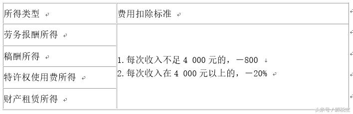 财产租赁所得的费用扣除标准和计算公式