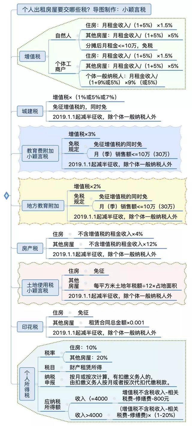 个人出租房屋要交哪些税