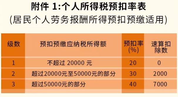 劳动报酬的个税处理办法