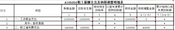 关于工资薪金、福利费、教育经费的填报问题