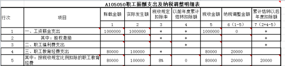 关于工资薪金、福利费、教育经费的填报问题