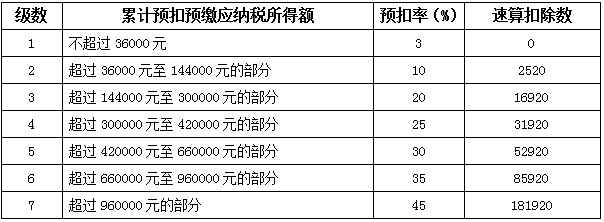 多处取得收入怎么进行个税申报
