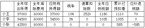 多处取得收入怎么进行个税申报