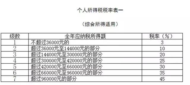 劳务报酬到底要交哪些税？