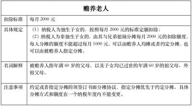 一图了解六大专项附加扣除范围与额度