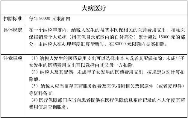 一图了解六大专项附加扣除范围与额度