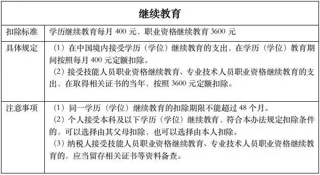 一图了解六大专项附加扣除范围与额度