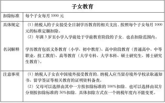 一图了解六大专项附加扣除范围与额度