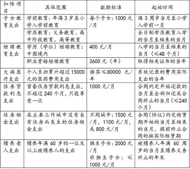 个税专项附加扣除政策的条件和标准【最新】