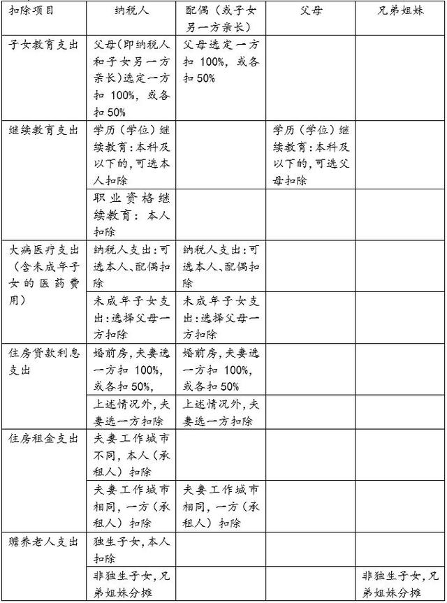 个税专项附加扣除政策的条件和标准【最新】