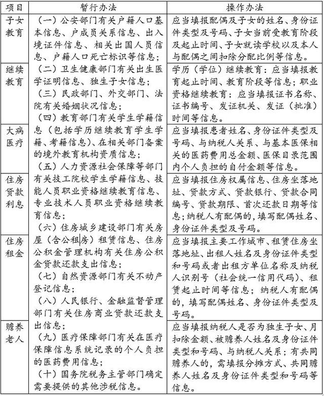 个税专项附加扣除政策的条件和标准【最新】