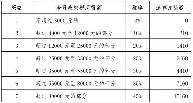 最新工资税率表和计算方法