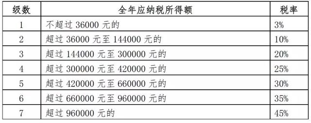最新工资税率表和计算方法