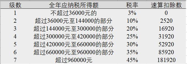 劳务报酬个人所得税怎么处理