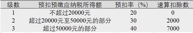劳务报酬个人所得税怎么处理