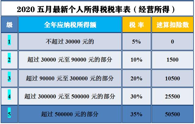2020最新个人所得税税率表及详解