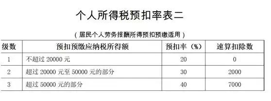 新税法下劳务报酬如何缴个人所得税